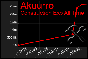 Total Graph of Akuurro