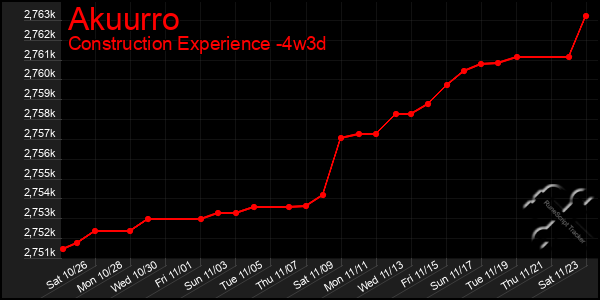 Last 31 Days Graph of Akuurro