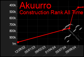 Total Graph of Akuurro