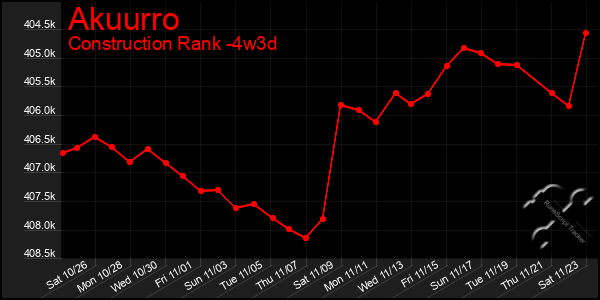 Last 31 Days Graph of Akuurro