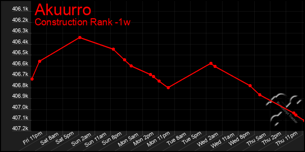 Last 7 Days Graph of Akuurro