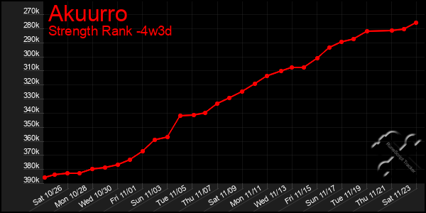 Last 31 Days Graph of Akuurro