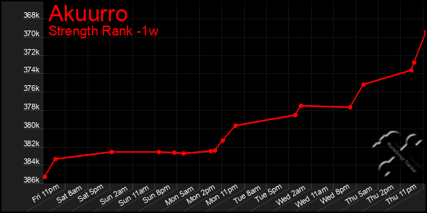 Last 7 Days Graph of Akuurro