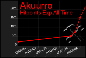 Total Graph of Akuurro