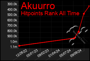 Total Graph of Akuurro