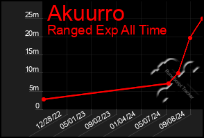 Total Graph of Akuurro