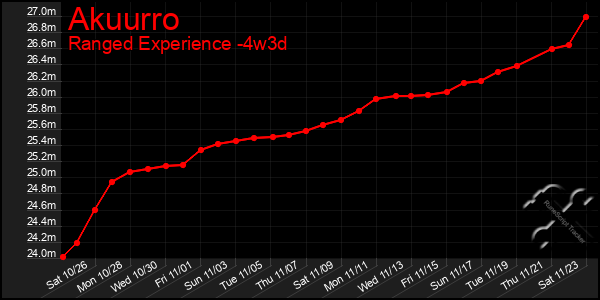 Last 31 Days Graph of Akuurro