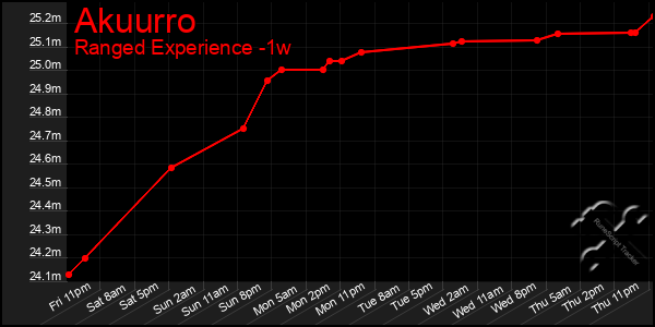 Last 7 Days Graph of Akuurro