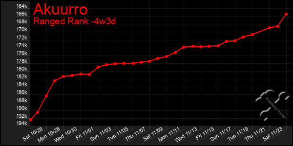 Last 31 Days Graph of Akuurro