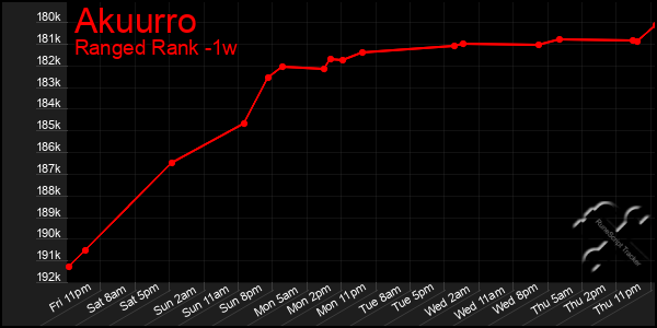 Last 7 Days Graph of Akuurro