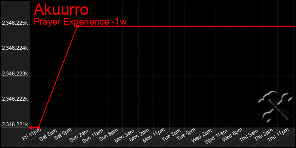 Last 7 Days Graph of Akuurro