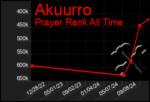 Total Graph of Akuurro