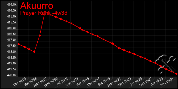 Last 31 Days Graph of Akuurro