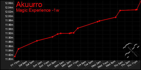 Last 7 Days Graph of Akuurro