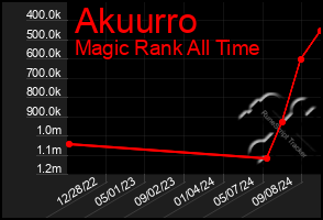 Total Graph of Akuurro