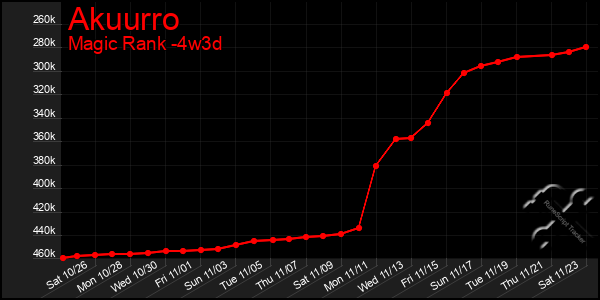 Last 31 Days Graph of Akuurro