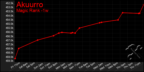 Last 7 Days Graph of Akuurro