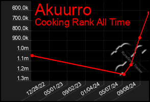 Total Graph of Akuurro