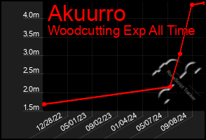 Total Graph of Akuurro