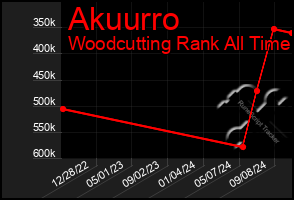 Total Graph of Akuurro