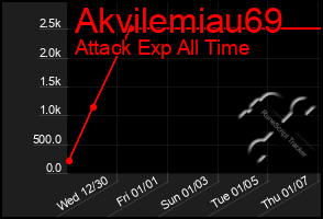 Total Graph of Akvilemiau69