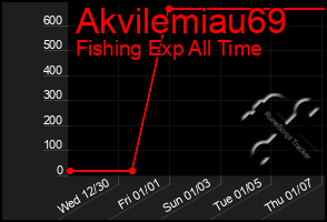 Total Graph of Akvilemiau69