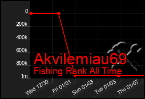 Total Graph of Akvilemiau69