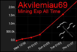 Total Graph of Akvilemiau69