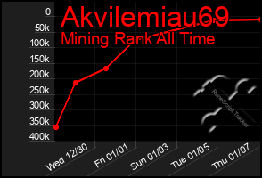 Total Graph of Akvilemiau69