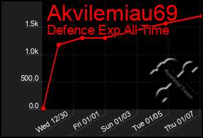 Total Graph of Akvilemiau69