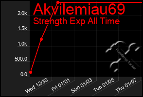 Total Graph of Akvilemiau69