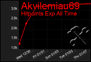 Total Graph of Akvilemiau69