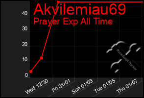 Total Graph of Akvilemiau69