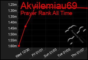 Total Graph of Akvilemiau69