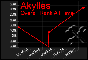 Total Graph of Akylles