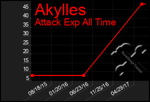 Total Graph of Akylles