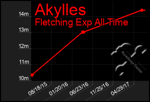 Total Graph of Akylles