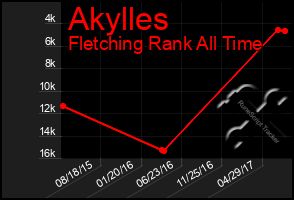 Total Graph of Akylles