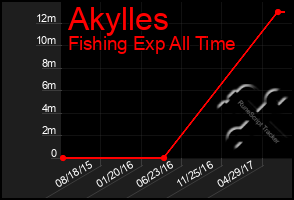 Total Graph of Akylles