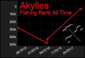 Total Graph of Akylles