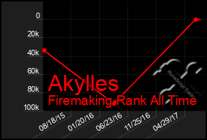 Total Graph of Akylles