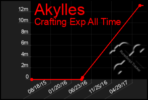 Total Graph of Akylles