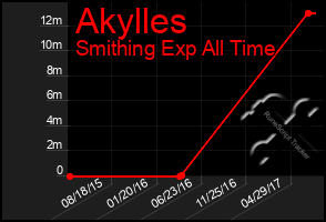 Total Graph of Akylles