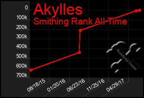 Total Graph of Akylles