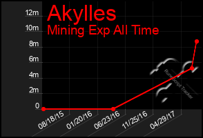 Total Graph of Akylles