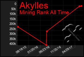 Total Graph of Akylles