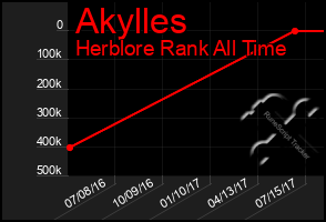 Total Graph of Akylles