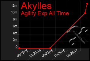 Total Graph of Akylles