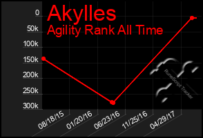 Total Graph of Akylles