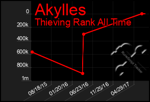 Total Graph of Akylles